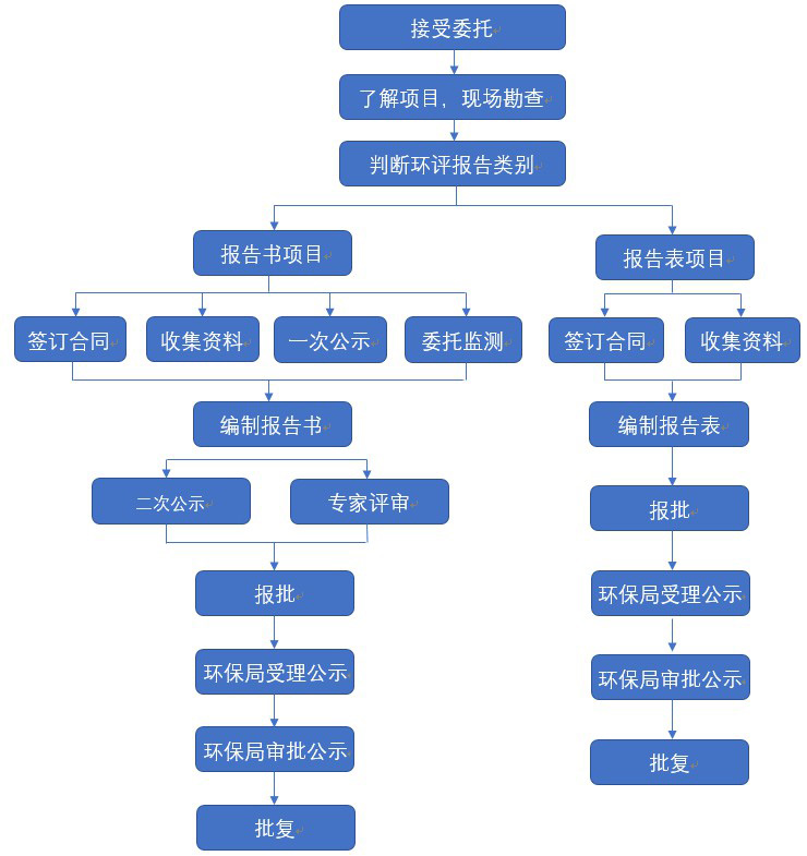 环评营业服务流程.JPG