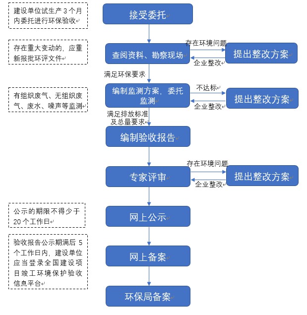 55世纪验收营业流程.JPG